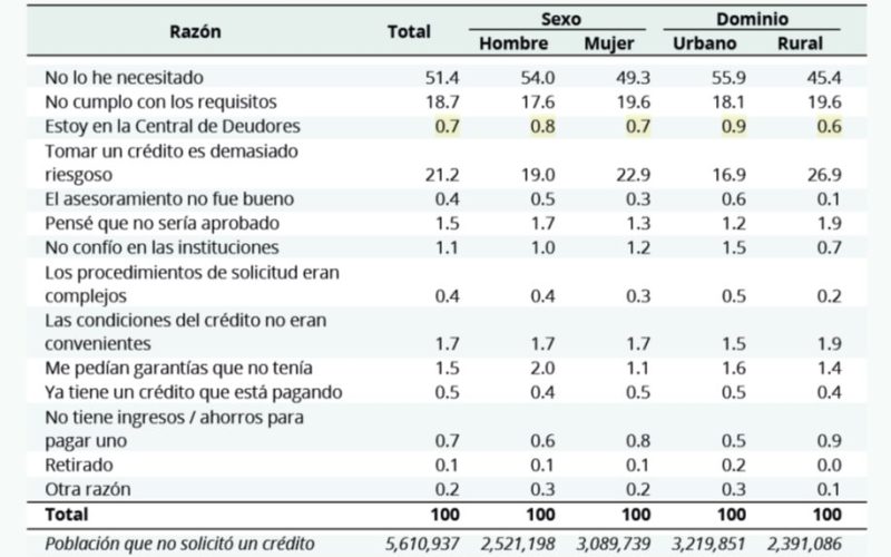 Análisis de crédito en Honduras: inclusión financiera antes de las elecciones