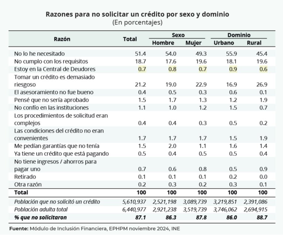 Análisis de crédito en Honduras: inclusión financiera antes de las elecciones